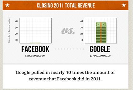 ما هي نتائج المقارنة بين غوغل وفايسبوك... بالأرقام؟